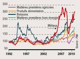 Un assouplissement des consignes face à la Hausses de prix 